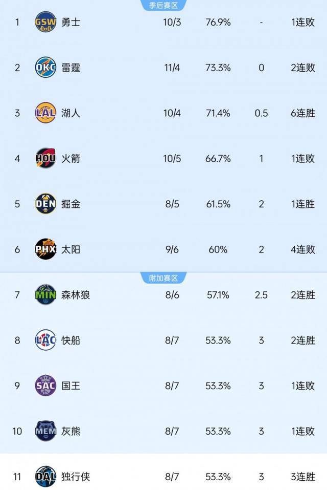 关于独行侠主场负于勇士，战绩堪忧的信息