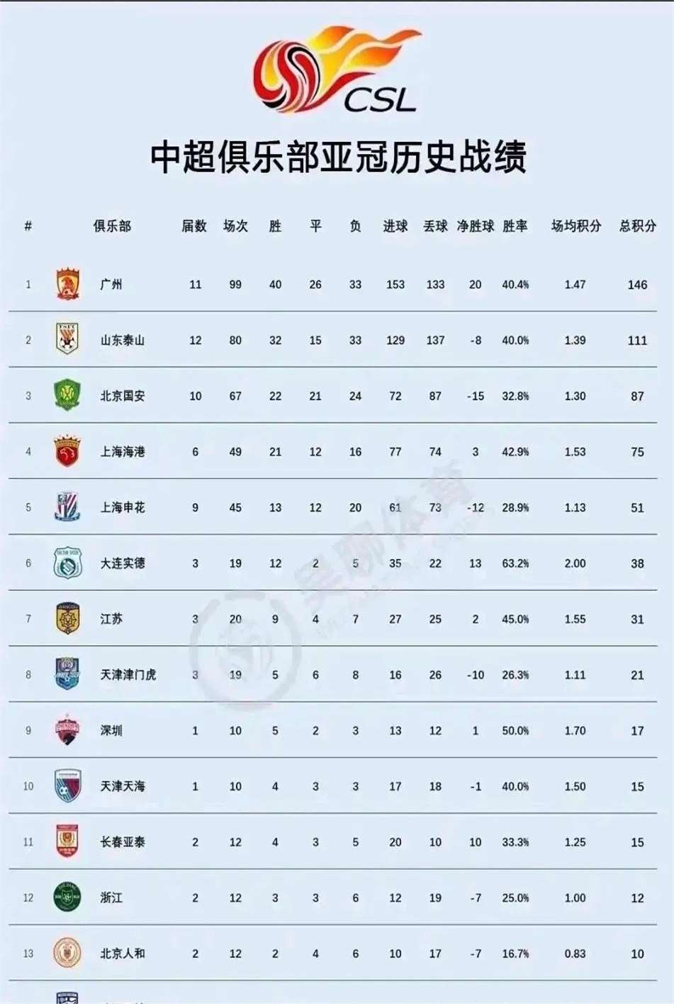 包含广州富力在主场击败上海申花，稳定排名的词条
