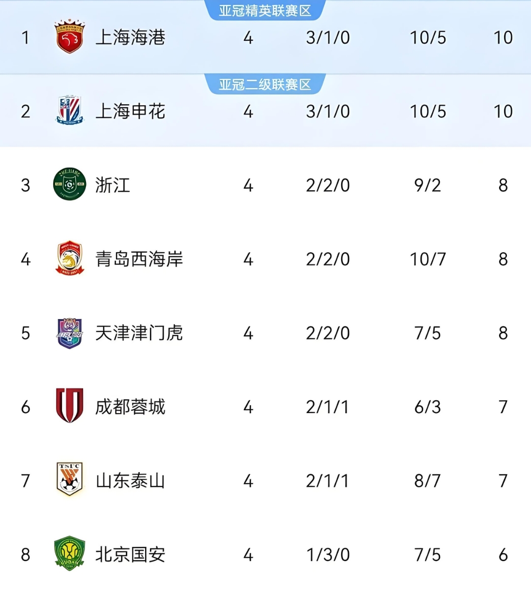 上海申花客场作战，期待三分加强排名的简单介绍