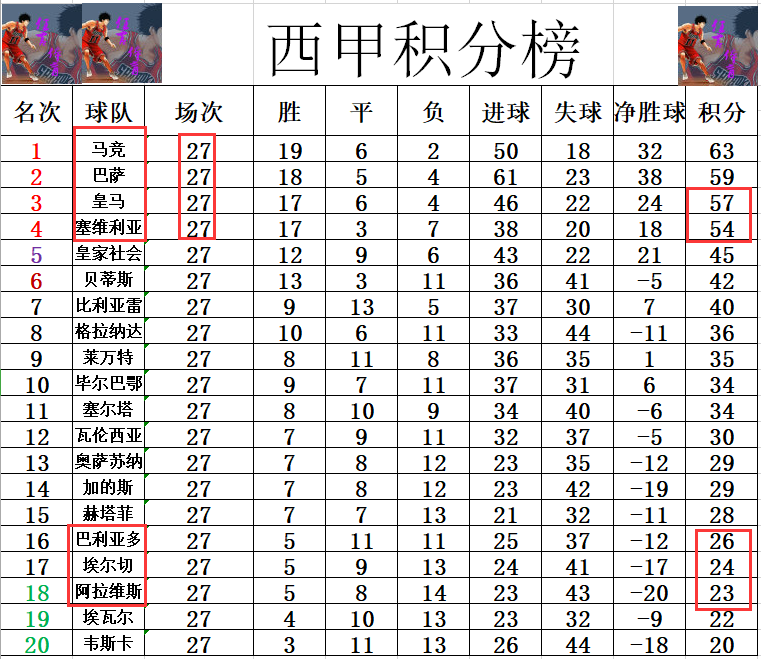 塞维利亚主场告捷，稳居积分榜前列